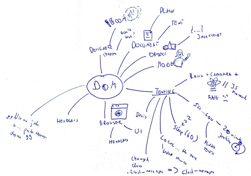 Mapa myśli pomogła w stworzeniu „D jak DOM”